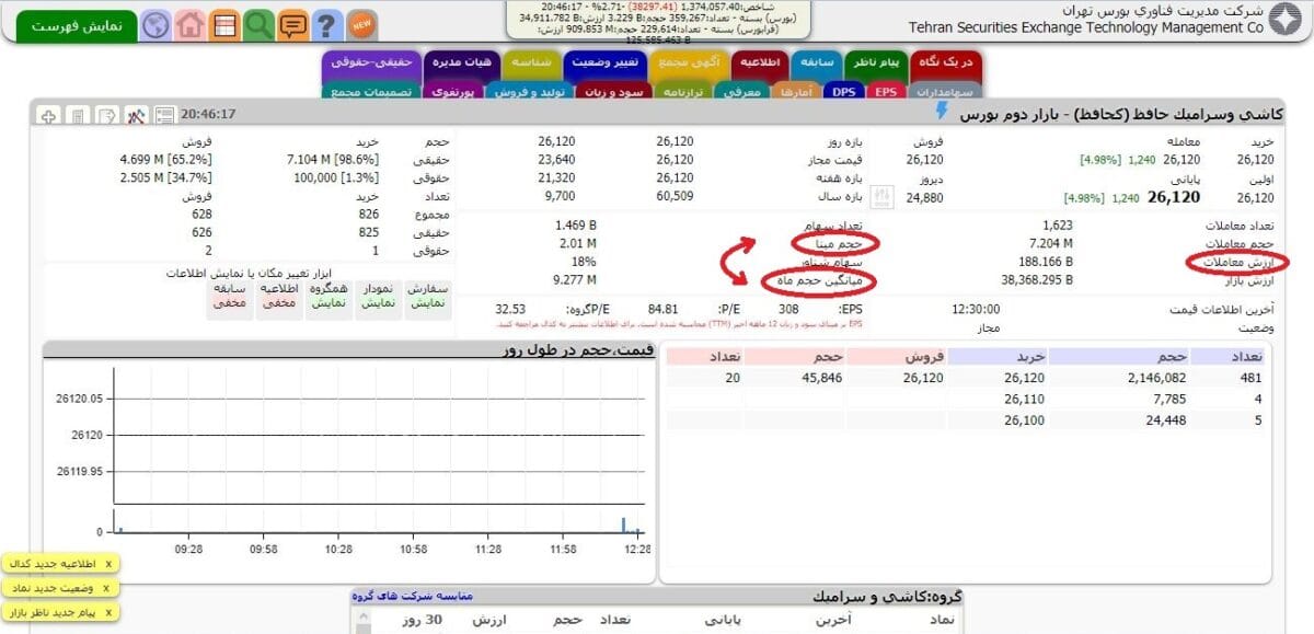 بررسی میانگین حجم ماه و ارزش معاملات در سایت tsetmc بررسی میانگین حجم ماه و ارزش معاملات در سایت tsetmc